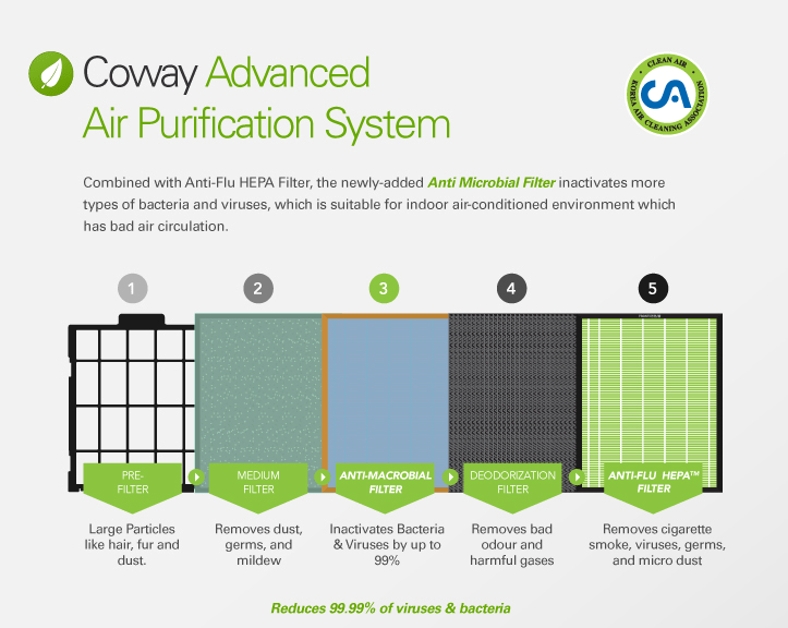 Coway AP-3008FH filterset