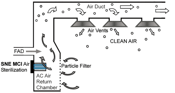Air Duct sterilization