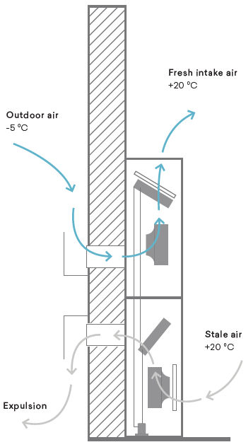 Decentrale balansventilatie-unit met warmteterugwinning